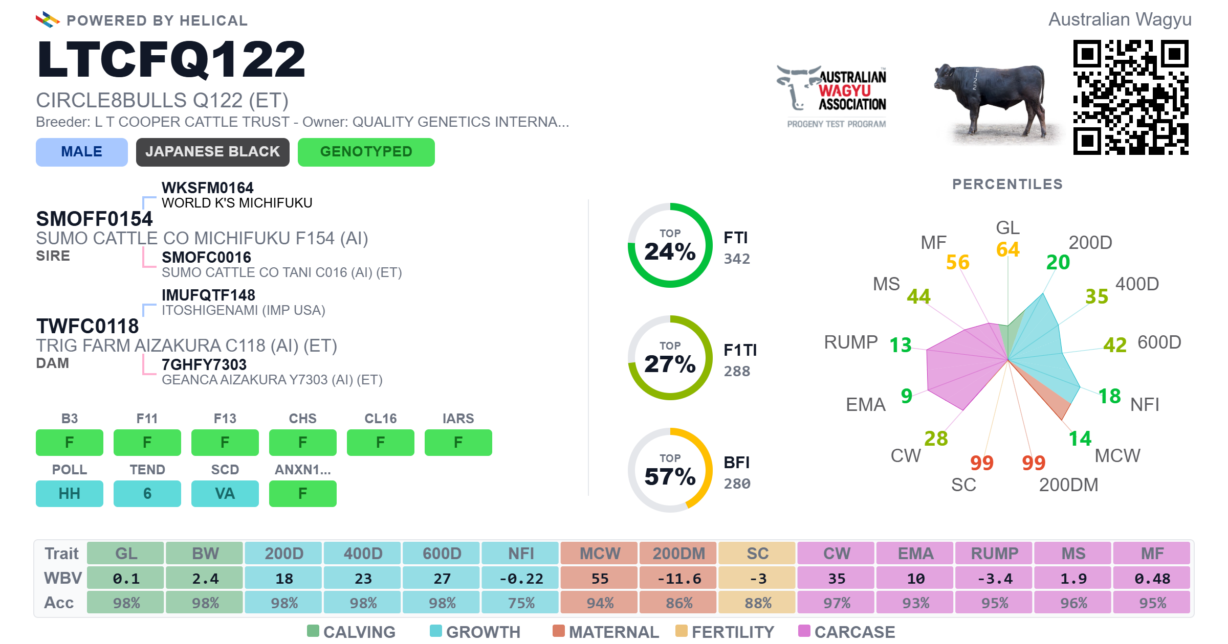 Circle8bulls Q122 (LTCFQ122) – valores genéticos Breedplan del padre: BFI A$280, FTI A$342, F1TI A$288